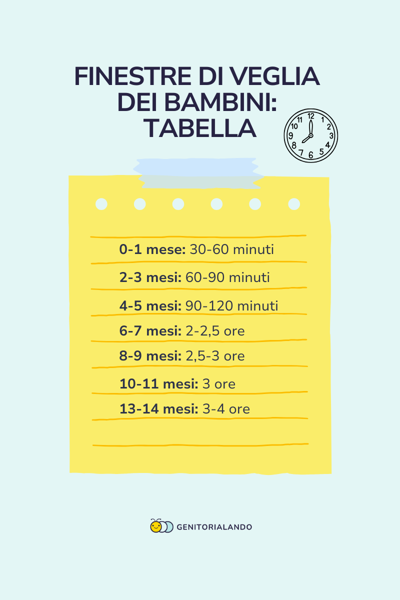 Finestre di veglia bambini tabella